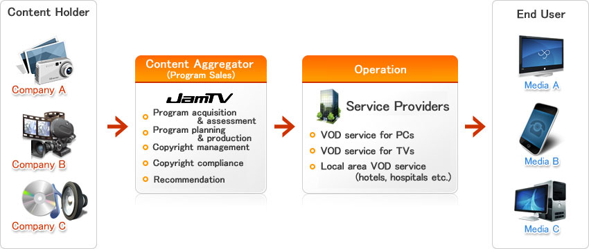 Flow of Content Provision