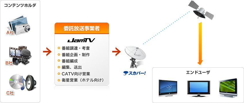衛星放送事業の流れ