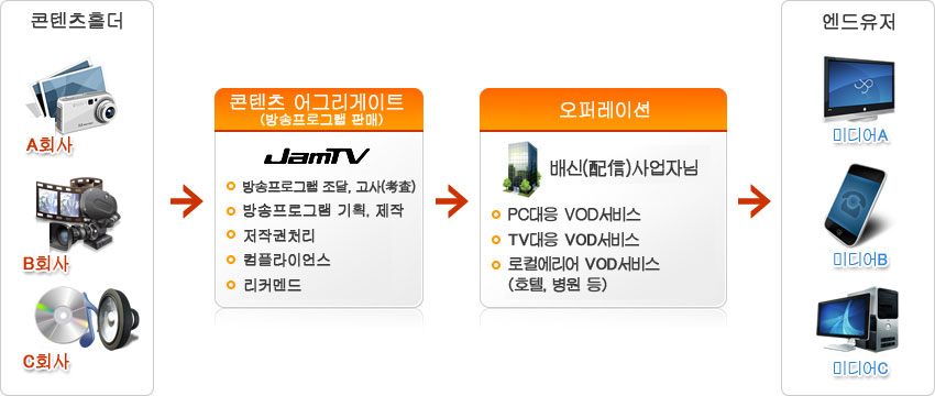 콘텐츠제공의 흐름