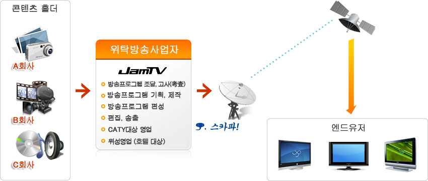 위성방송사업의 흐름